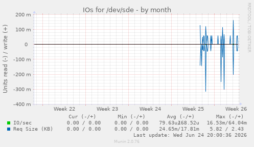 IOs for /dev/sde