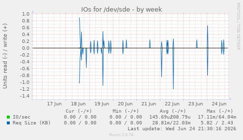 IOs for /dev/sde
