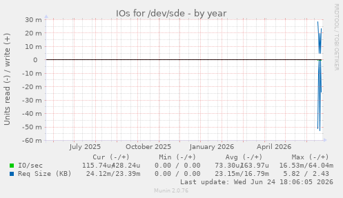 IOs for /dev/sde