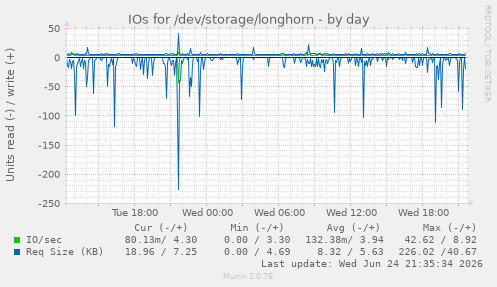 IOs for /dev/storage/longhorn