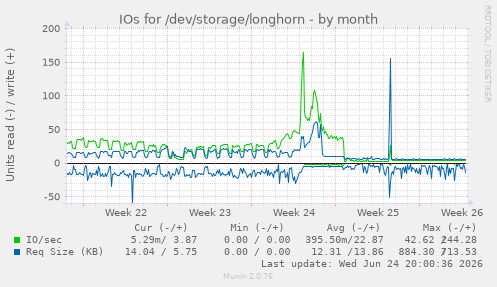 IOs for /dev/storage/longhorn