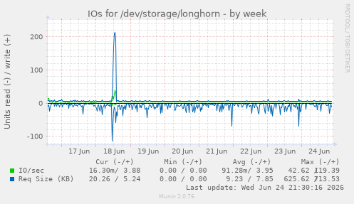IOs for /dev/storage/longhorn
