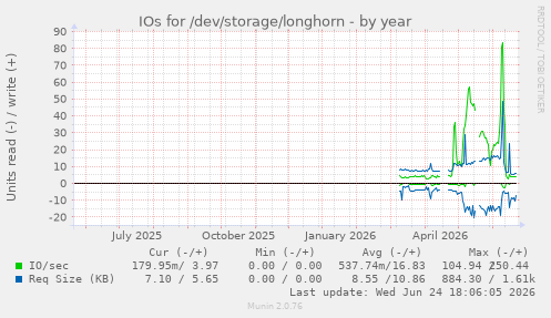 IOs for /dev/storage/longhorn