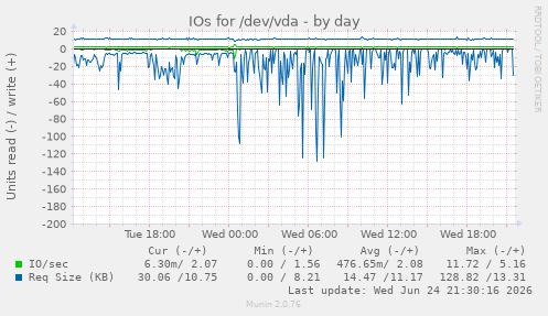 IOs for /dev/vda