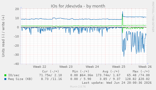 IOs for /dev/vda
