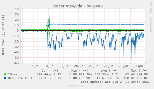 IOs for /dev/vda