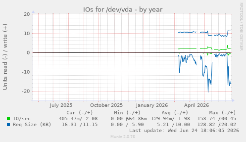 IOs for /dev/vda