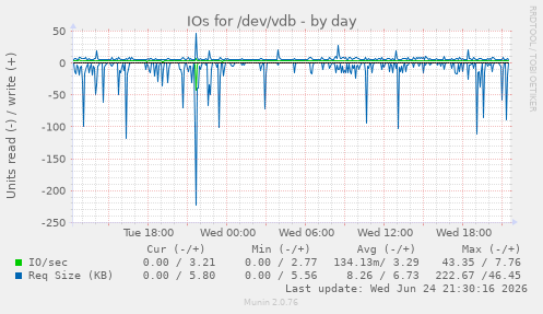IOs for /dev/vdb