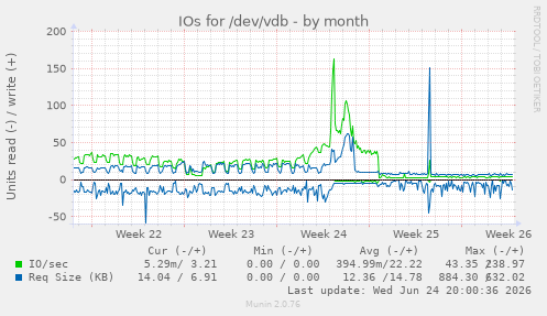 IOs for /dev/vdb