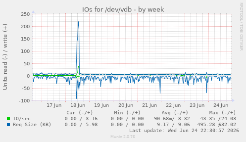 IOs for /dev/vdb