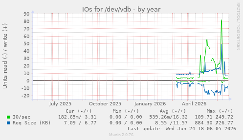 IOs for /dev/vdb