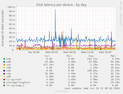 Disk latency per device