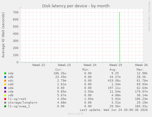 Disk latency per device