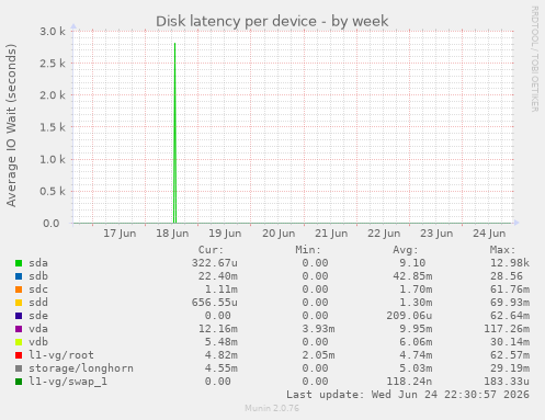 Disk latency per device