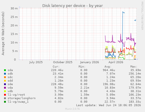 Disk latency per device