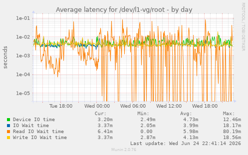 Average latency for /dev/l1-vg/root