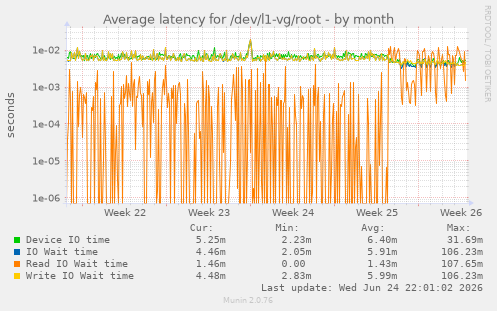 Average latency for /dev/l1-vg/root
