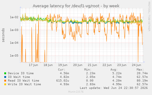 Average latency for /dev/l1-vg/root