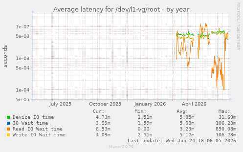 Average latency for /dev/l1-vg/root