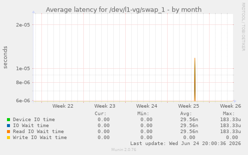 Average latency for /dev/l1-vg/swap_1