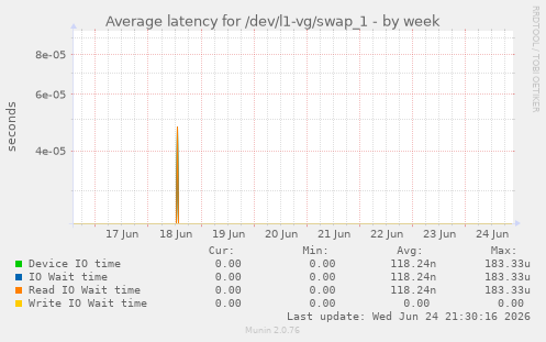 Average latency for /dev/l1-vg/swap_1