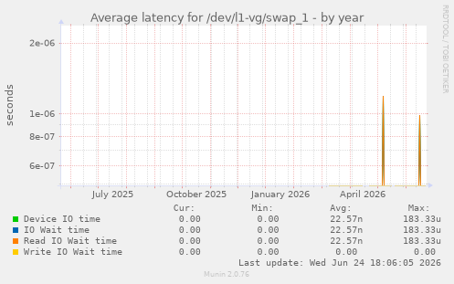 Average latency for /dev/l1-vg/swap_1