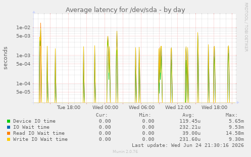Average latency for /dev/sda