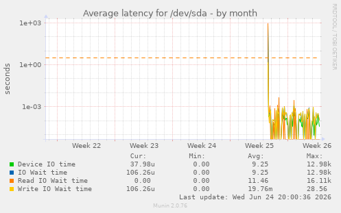 Average latency for /dev/sda