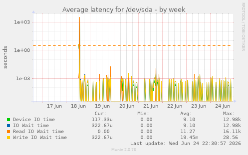 Average latency for /dev/sda