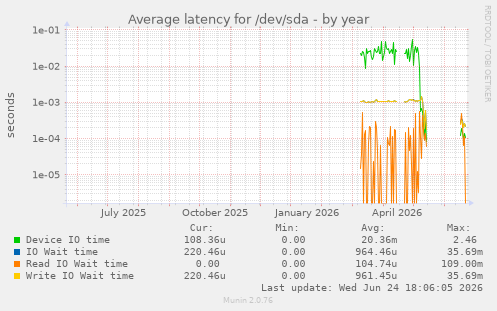 Average latency for /dev/sda