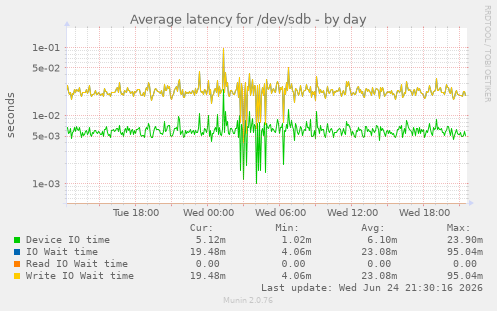 Average latency for /dev/sdb