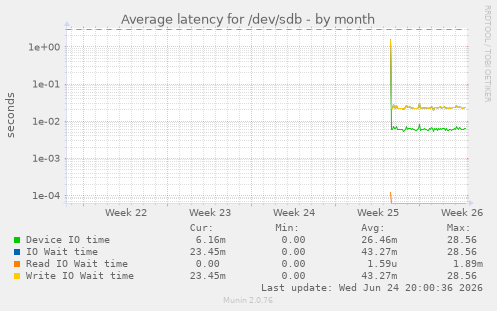 Average latency for /dev/sdb