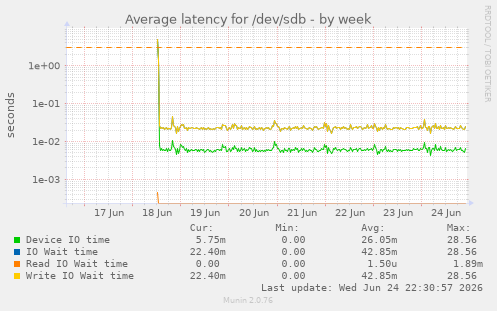 Average latency for /dev/sdb