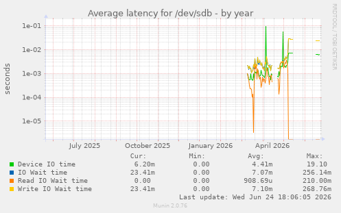 Average latency for /dev/sdb