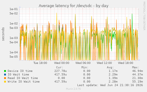 Average latency for /dev/sdc