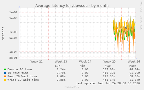 Average latency for /dev/sdc