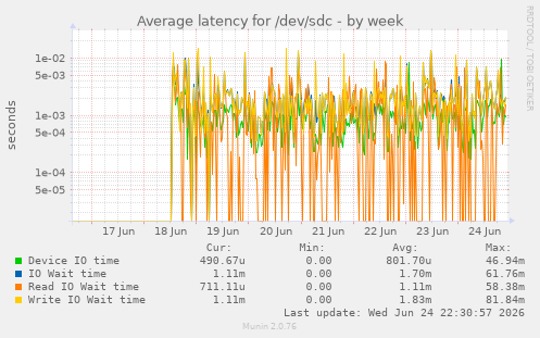 Average latency for /dev/sdc