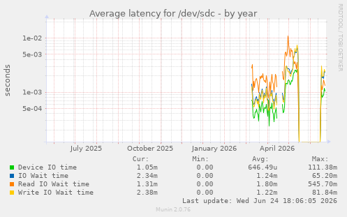 Average latency for /dev/sdc