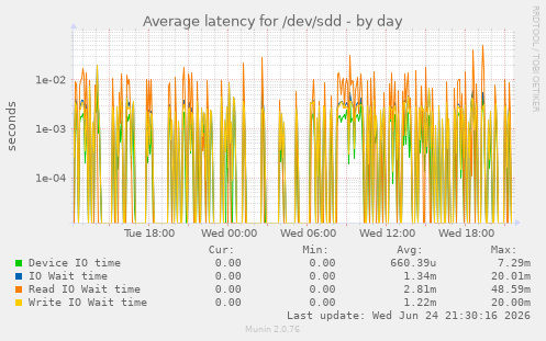 Average latency for /dev/sdd
