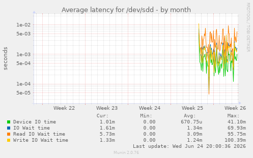 Average latency for /dev/sdd