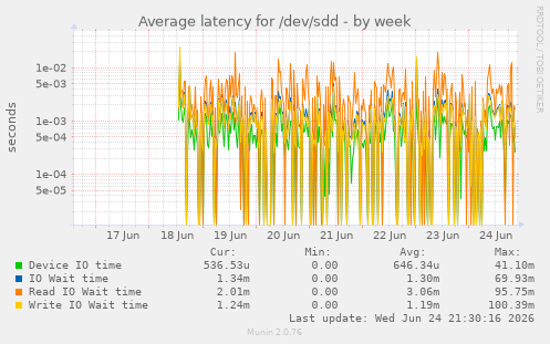 Average latency for /dev/sdd