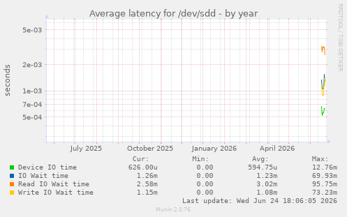 Average latency for /dev/sdd