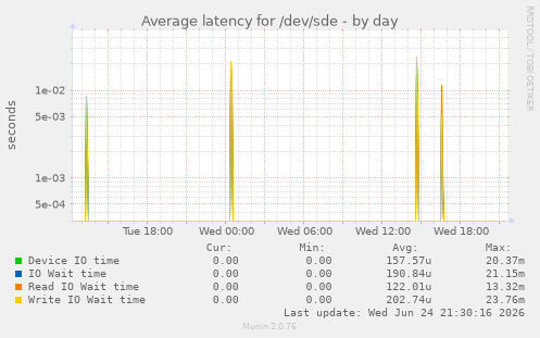 Average latency for /dev/sde