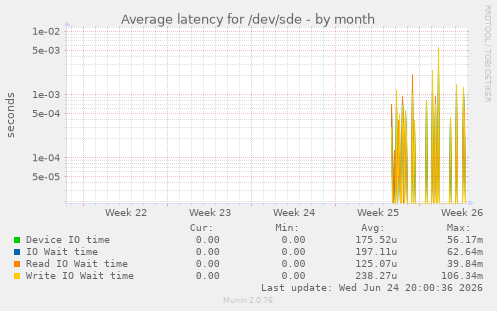 Average latency for /dev/sde