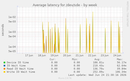 Average latency for /dev/sde