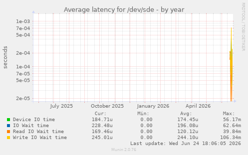 Average latency for /dev/sde