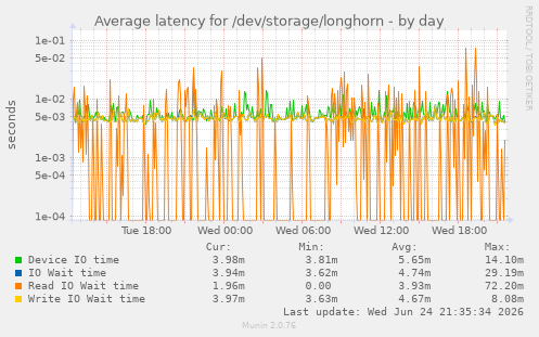 Average latency for /dev/storage/longhorn