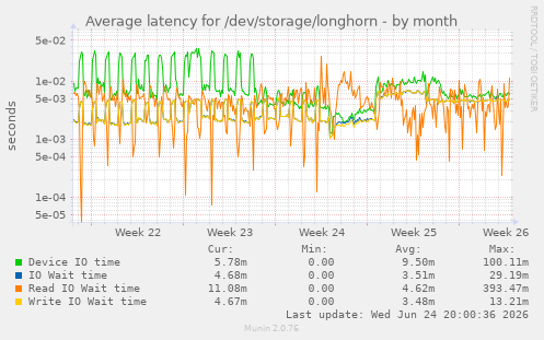 Average latency for /dev/storage/longhorn