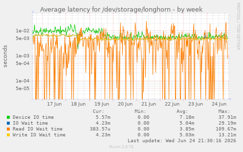 Average latency for /dev/storage/longhorn