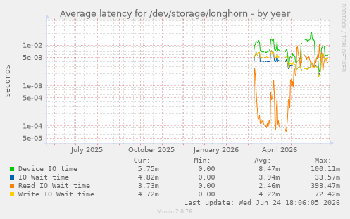 Average latency for /dev/storage/longhorn